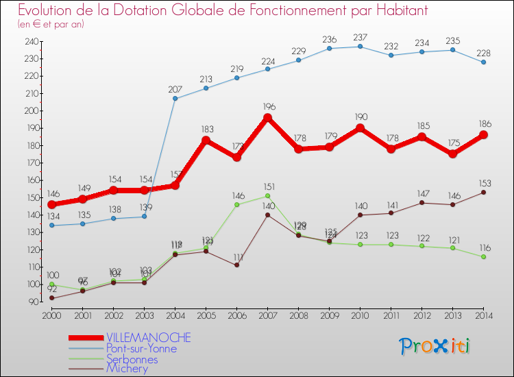 Evolution et montant de la dotation globale de fonctionnement par Habitant pour VILLEMANOCHE et les communes proches de 2000 à 2014. Comparaison des dotations globales de fonctionnement par habitant pour VILLEMANOCHE et les communes voisines de 2000 à 2014.