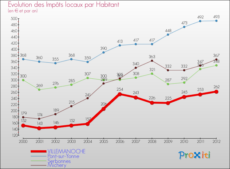 Evolution et montant des impôts locaux par Habitant pour VILLEMANOCHE et les communes proches Comparaison des impôts locaux par habitant pour VILLEMANOCHE et les communes voisines