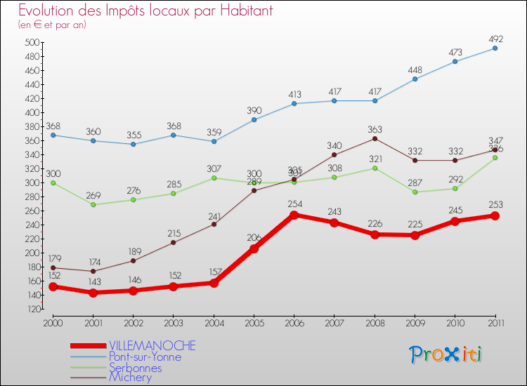 Evolution et montant des impôts locaux par Habitant pour VILLEMANOCHE et les communes proches Comparaison des impôts locaux par habitant pour VILLEMANOCHE et les communes voisines