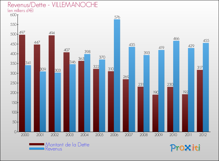 Evolution comparée de la dette et des revenus pour la commune de VILLEMANOCHE de 2000 à 2012 Comparaison de la dette et des revenus pour VILLEMANOCHE de 2000 à 2012