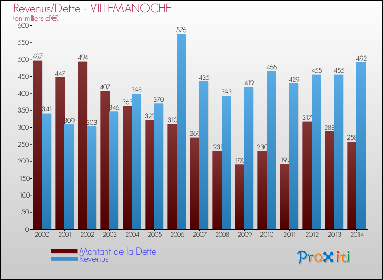 Evolution comparée de la dette et des revenus pour la commune de VILLEMANOCHE de 2000 à 2014 Comparaison de la dette et des revenus pour VILLEMANOCHE de 2000 à 2014