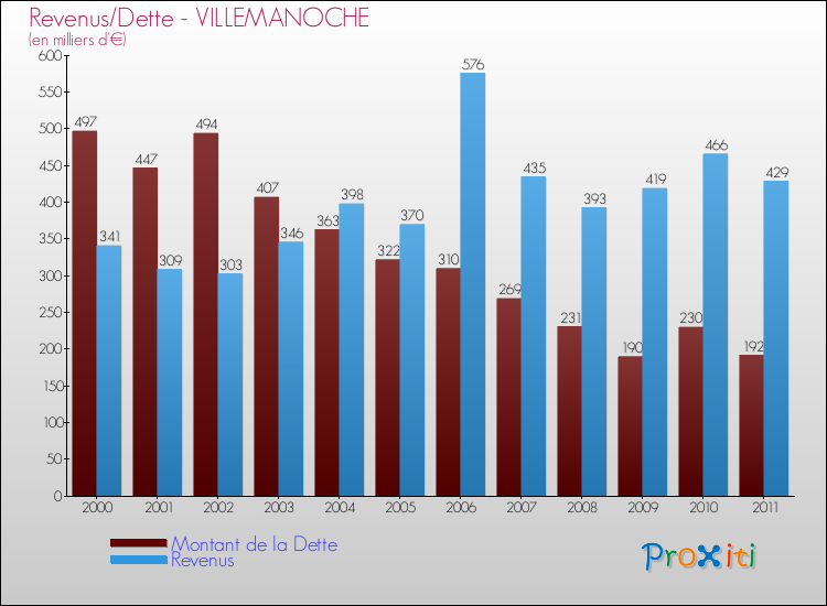 Evolution comparée de la dette et des revenus pour la commune de VILLEMANOCHE de 2000 à 2011 Comparaison de la dette et des revenus pour VILLEMANOCHE de 2000 à 2011