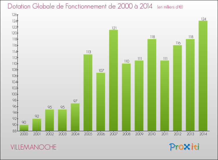 Evolution du montant de la Dotation Globale de Fonctionnement pour la commune de VILLEMANOCHE de 2000 à 2014 Evolution du montant de la Dotation Globale de Fonctionnement pour VILLEMANOCHE de 2000 à 2014