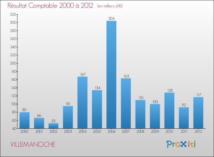 Evolution du résultat comptable pour la commune de VILLEMANOCHE de 2000 à 2012 Evolution du résultat comptable pour VILLEMANOCHE de 2000 à 2012