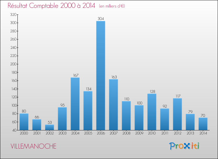 Evolution du résultat comptable pour la commune de VILLEMANOCHE de 2000 à 2014 Evolution du résultat comptable pour VILLEMANOCHE de 2000 à 2014