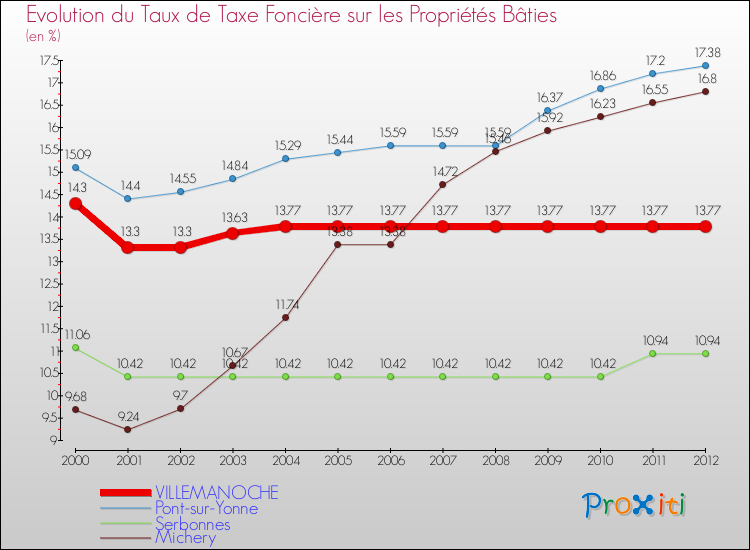 Evolution du taux de la taxe foncière sur le bati pour VILLEMANOCHE et les communes proches de 2000 à 2012 Comparaison des taux de taxe foncière sur le bati pour VILLEMANOCHE et les communes voisines de 2000 à 2012