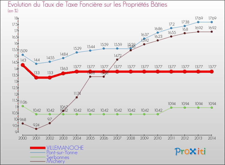 Evolution du taux de la taxe foncière sur le bati pour VILLEMANOCHE et les communes proches de 2000 à 2014 Comparaison des taux de taxe foncière sur le bati pour VILLEMANOCHE et les communes voisines de 2000 à 2014