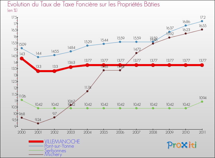Evolution du taux de la taxe foncière sur le bati pour VILLEMANOCHE et les communes proches Comparaison des taux de taxe foncière sur le bati pour VILLEMANOCHE et les communes voisines