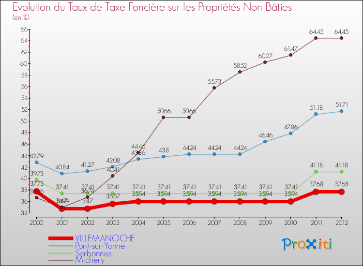 Evolution du taux de la taxe foncière sur les immeubles et terrains non batis pour VILLEMANOCHE et les communes proches de 2000 à 2012 Comparaison des taux de la taxe foncière sur les immeubles et terrains non batis pour VILLEMANOCHE et les communes voisines de 2000 à 2012