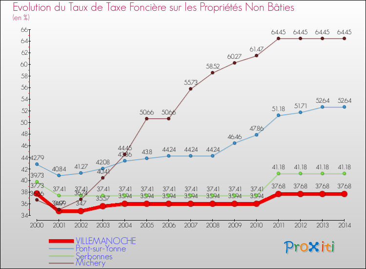 Evolution du taux de la taxe foncière sur les immeubles et terrains non batis pour VILLEMANOCHE et les communes proches de 2000 à 2014 Comparaison des taux de la taxe foncière sur les immeubles et terrains non batis pour VILLEMANOCHE et les communes voisines de 2000 à 2014