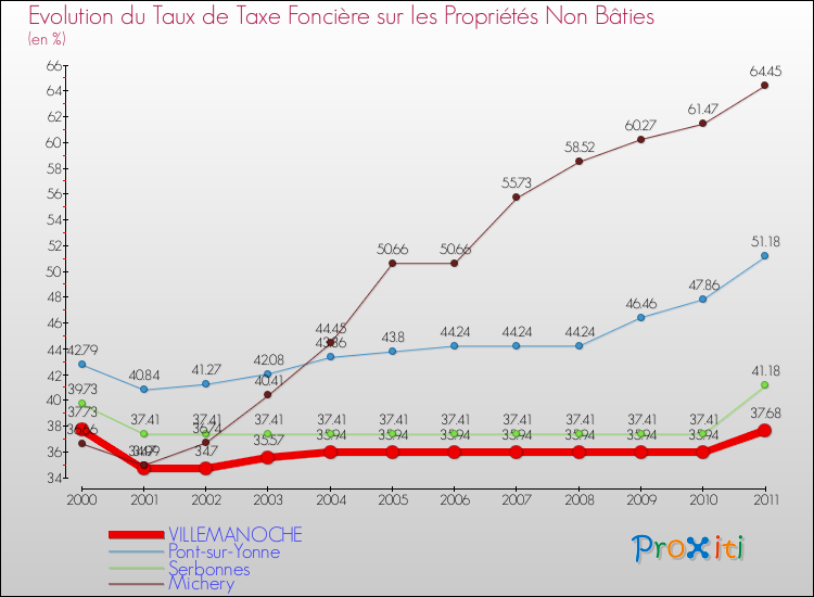 Evolution du taux de la taxe foncière sur les immeubles et terrains non batis pour VILLEMANOCHE et les communes proches Comparaison des taux de la taxe foncière sur les immeubles et terrains non batis pour VILLEMANOCHE et les communes voisines