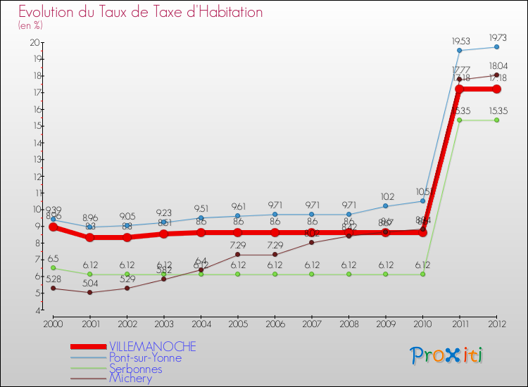Evolution du taux de la taxe d'habitation pour VILLEMANOCHE et les communes proches Comparaison des taux de la taxe d'habitation pour VILLEMANOCHE et les communes voisines