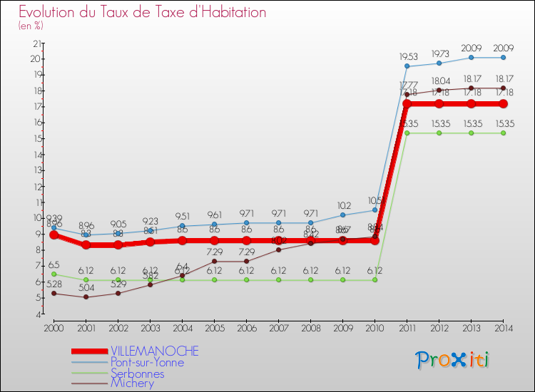 Evolution du taux de la taxe d'habitation pour VILLEMANOCHE et les communes proches de 2000 à 2014 Comparaison des taux de la taxe d'habitation pour VILLEMANOCHE et les communes voisines de 2000 à 2014