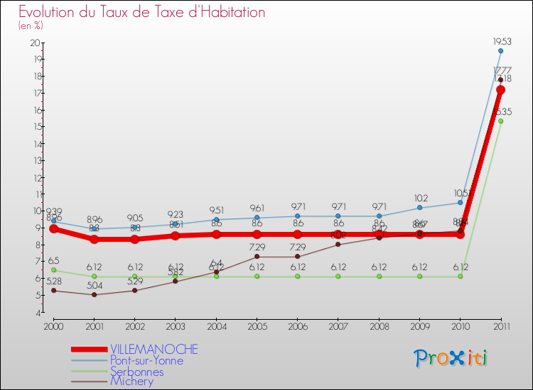 Evolution du taux de la taxe d'habitation pour VILLEMANOCHE et les communes proches Comparaison des taux de la taxe d'habitation pour VILLEMANOCHE et les communes voisines