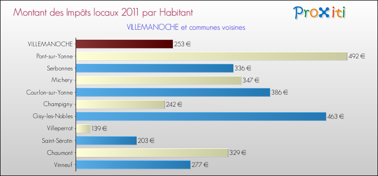Montant des impôts locaux par Habitant pour VILLEMANOCHE et les communes proches Comparaison des impôts locaux par habitant pour VILLEMANOCHE et les communes voisines