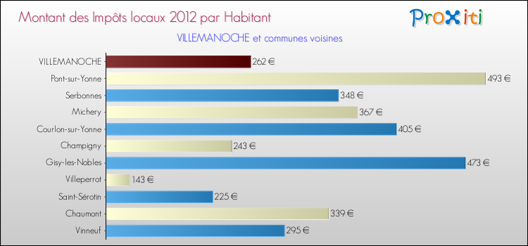 Montant des impôts locaux par Habitant pour VILLEMANOCHE et les communes proches Comparaison des impôts locaux par habitant pour VILLEMANOCHE et les communes voisines