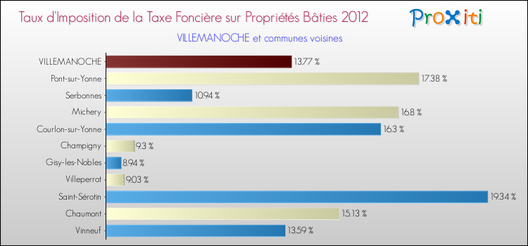 Taux d'imposition de la taxe foncière sur le bati 2012 pour VILLEMANOCHE et les communes proches Comparaison des taux d'imposition de la taxe foncière sur le bati 2012 pour VILLEMANOCHE et les communes voisines
