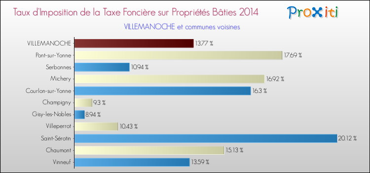 Taux d'imposition de la taxe foncière sur le bati 2014 pour VILLEMANOCHE et les communes proches Comparaison des taux d'imposition de la taxe foncière sur le bati 2014 pour VILLEMANOCHE et les communes voisines