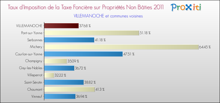 Taux d'imposition de la taxe foncière sur les immeubles et terrains non batis 2011 pour VILLEMANOCHE et les communes proches Comparaison des taux d'imposition de la taxe foncière sur les immeubles et terrains non batis 2011 pour VILLEMANOCHE et les communes voisines