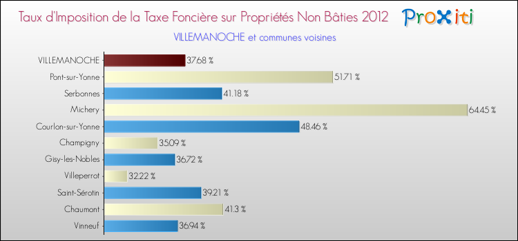 Taux d'imposition de la taxe foncière sur les immeubles et terrains non batis 2012 pour VILLEMANOCHE et les communes proches Comparaison des taux d'imposition de la taxe foncière sur les immeubles et terrains non batis 2012 pour VILLEMANOCHE et les communes voisines