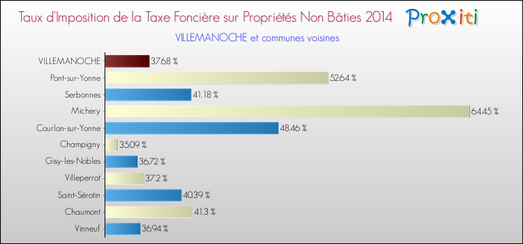 Taux d'imposition de la taxe foncière sur les immeubles et terrains non batis 2014 pour VILLEMANOCHE et les communes proches Comparaison des taux d'imposition de la taxe foncière sur les immeubles et terrains non batis 2014 pour VILLEMANOCHE et les communes voisines