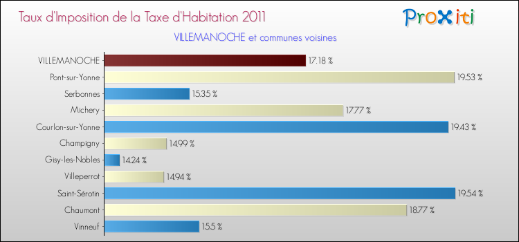 Taux d'imposition de la taxe d'habitation 2011 pour VILLEMANOCHE et les communes proches Comparaison des taux d'imposition de la taxe d'habitation 2011 pour VILLEMANOCHE et les communes voisines