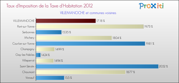 Taux d'imposition de la taxe d'habitation 2012 pour VILLEMANOCHE et les communes proches Comparaison des taux d'imposition de la taxe d'habitation 2012 pour VILLEMANOCHE et les communes voisines