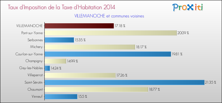 Taux d'imposition de la taxe d'habitation 2014 pour VILLEMANOCHE et les communes proches Comparaison des taux d'imposition de la taxe d'habitation 2014 pour VILLEMANOCHE et les communes voisines
