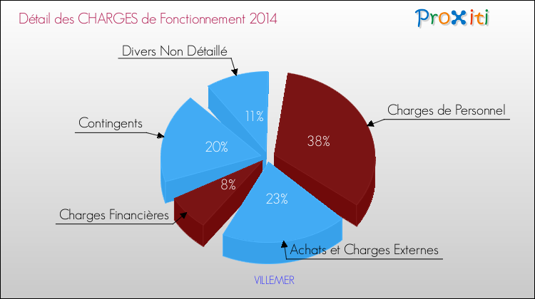 Décomposition des Charges de Fonctionnement 2014 de la commune de VILLEMER Charges de Fonctionnement 2014 pour la commune de VILLEMER