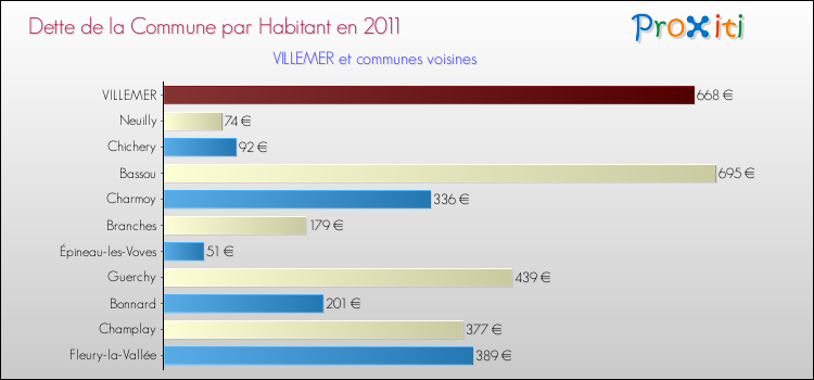 Dette par habitant de la commune en 2011 pour VILLEMER et les communes proches Comparaison de la dette par habitant de la commune en 2011 pour VILLEMER et les communes voisines