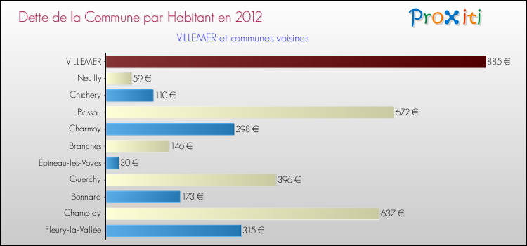 Dette par habitant de la commune en 2012 pour VILLEMER et les communes proches Comparaison de la dette par habitant de la commune en 2012 pour VILLEMER et les communes voisines