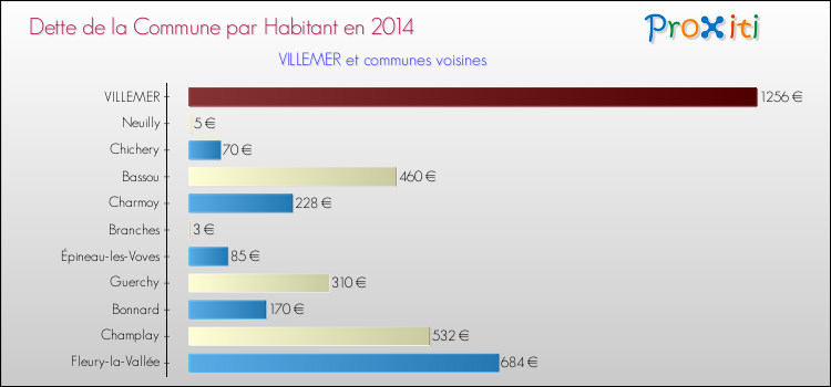 Dette par habitant de la commune en 2014 pour VILLEMER et les communes proches Comparaison de la dette par habitant de la commune en 2014 pour VILLEMER et les communes voisines