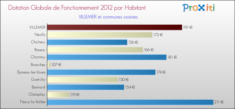 Montant des dotations globales de fonctionnement DGF par Habitant pour VILLEMER et les communes proches Comparaison des des dotations globales de fonctionnement DGF par habitant pour VILLEMER et les communes voisines