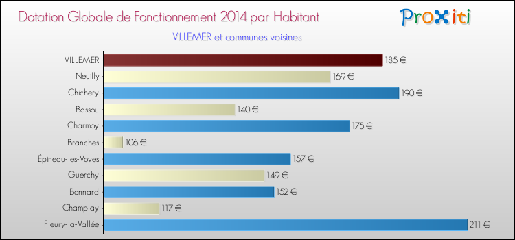 Montant des dotations globales de fonctionnement DGF par Habitant pour VILLEMER et les communes proches en 2014. Comparaison des des dotations globales de fonctionnement DGF par habitant pour VILLEMER et les communes voisines en 2014.
