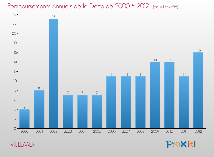 Evolution de l'annuité de la dette pour la commune de VILLEMER de 2000 à 2012 Annuités de la dette pour VILLEMER de 2000 à 2012