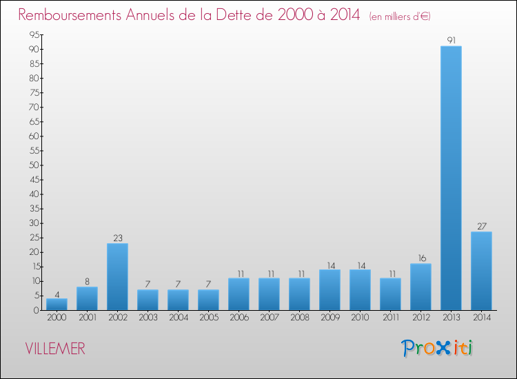 Evolution de l'annuité de la dette pour la commune de VILLEMER de 2000 à 2014 Annuités de la dette pour VILLEMER de 2000 à 2014