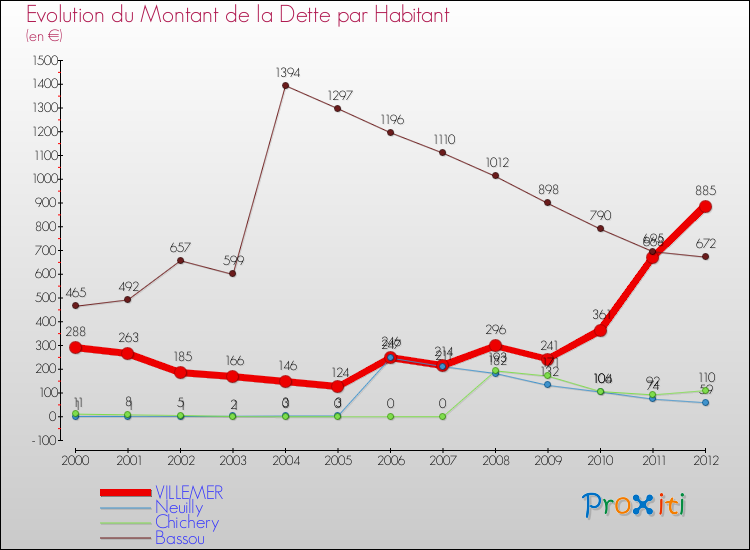 Evolution de la dette par habitant pour la commune de VILLEMER et les communes proches de 2000 à 2012 Comparaison de la dette par habitant pour VILLEMER et les communes voisines de 2000 à 2012