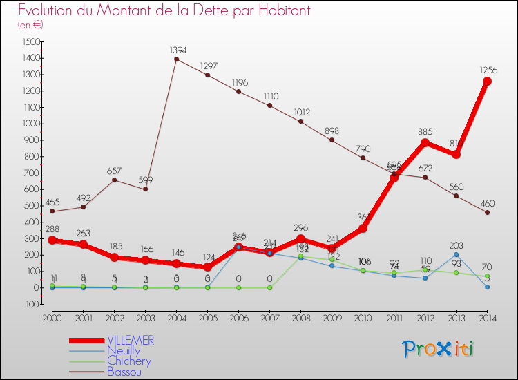 Evolution de la dette par habitant pour la commune de VILLEMER et les communes proches de 2000 à 2014 Comparaison de la dette par habitant pour VILLEMER et les communes voisines de 2000 à 2014