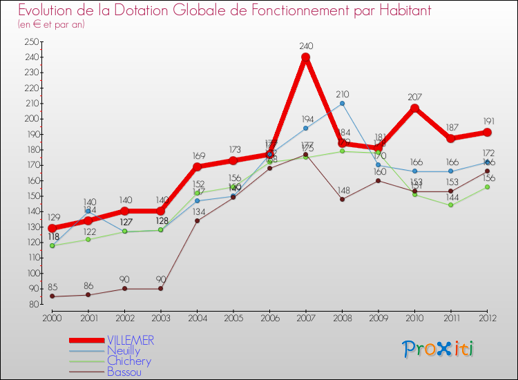 Evolution et montant de la dotation globale de fonctionnement par Habitant pour VILLEMER et les communes proches Comparaison des dotations globales de fonctionnement par habitant pour VILLEMER et les communes voisines