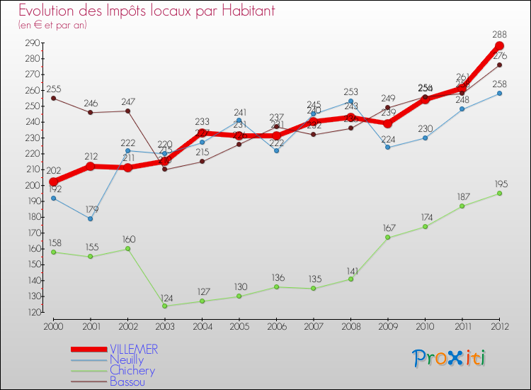 Evolution et montant des impôts locaux par Habitant pour VILLEMER et les communes proches Comparaison des impôts locaux par habitant pour VILLEMER et les communes voisines