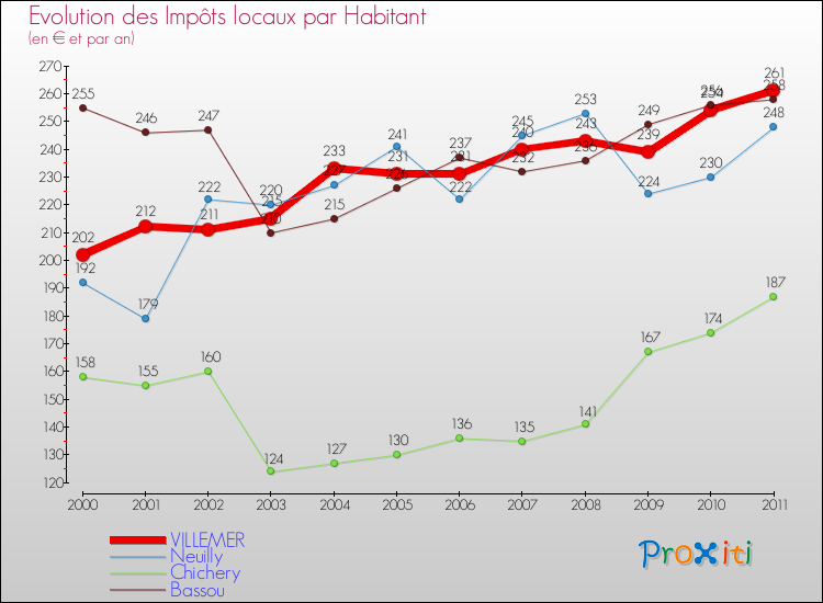 Evolution et montant des impôts locaux par Habitant pour VILLEMER et les communes proches Comparaison des impôts locaux par habitant pour VILLEMER et les communes voisines