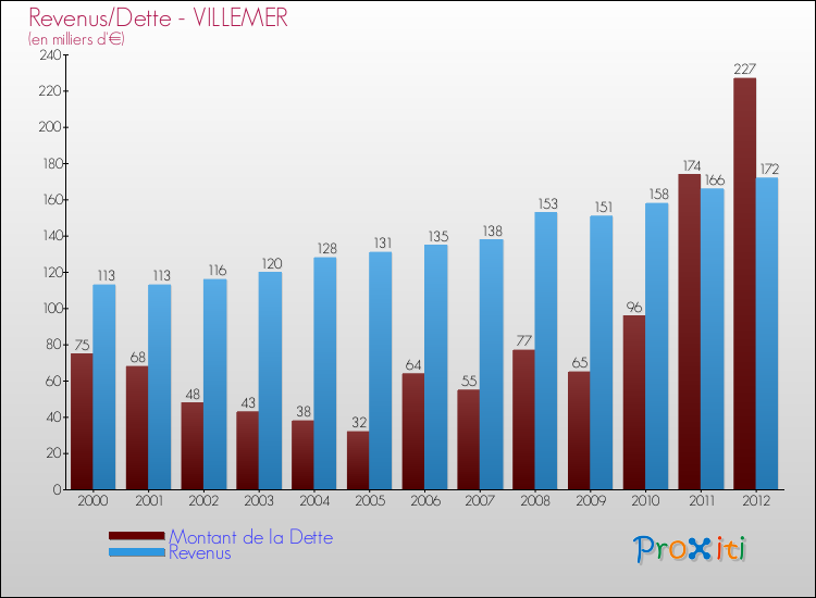 Evolution comparée de la dette et des revenus pour la commune de VILLEMER de 2000 à 2012 Comparaison de la dette et des revenus pour VILLEMER de 2000 à 2012