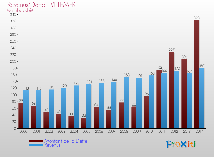 Evolution comparée de la dette et des revenus pour la commune de VILLEMER de 2000 à 2014 Comparaison de la dette et des revenus pour VILLEMER de 2000 à 2014