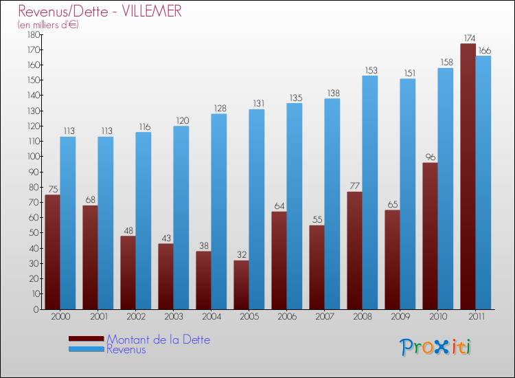 Evolution comparée de la dette et des revenus pour la commune de VILLEMER de 2000 à 2011 Comparaison de la dette et des revenus pour VILLEMER de 2000 à 2011