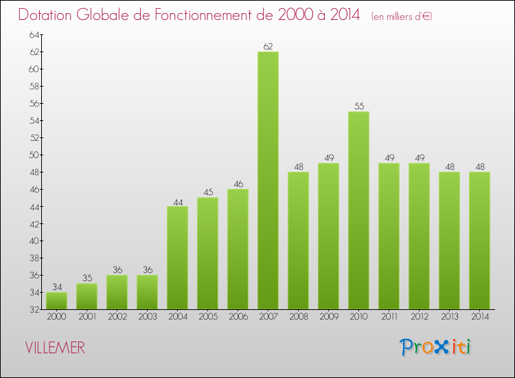 Evolution du montant de la Dotation Globale de Fonctionnement pour la commune de VILLEMER de 2000 à 2014 Evolution du montant de la Dotation Globale de Fonctionnement pour VILLEMER de 2000 à 2014