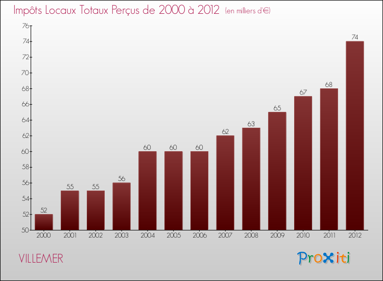 Evolution des Impôts Locaux pour la commune de VILLEMER de 2000 à 2012 Evolution des Impôts Locaux pour VILLEMER de 2000 à 2012