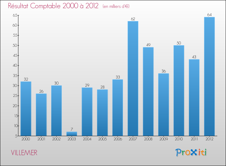Evolution du résultat comptable pour la commune de VILLEMER de 2000 à 2012 Evolution du résultat comptable pour VILLEMER de 2000 à 2012