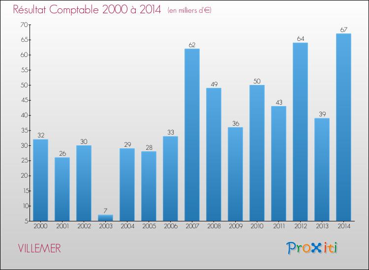 Evolution du résultat comptable pour la commune de VILLEMER de 2000 à 2014 Evolution du résultat comptable pour VILLEMER de 2000 à 2014
