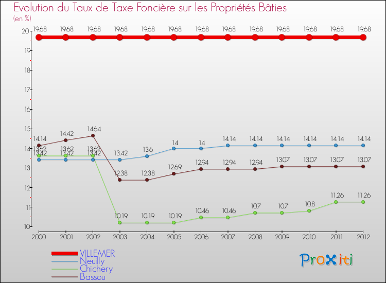 Evolution du taux de la taxe foncière sur le bati pour VILLEMER et les communes proches de 2000 à 2012 Comparaison des taux de taxe foncière sur le bati pour VILLEMER et les communes voisines de 2000 à 2012