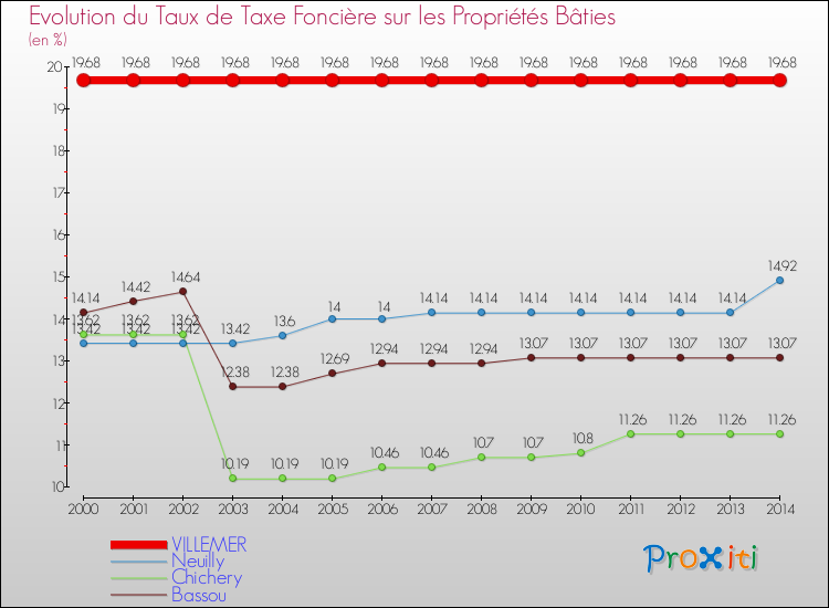 Evolution du taux de la taxe foncière sur le bati pour VILLEMER et les communes proches de 2000 à 2014 Comparaison des taux de taxe foncière sur le bati pour VILLEMER et les communes voisines de 2000 à 2014